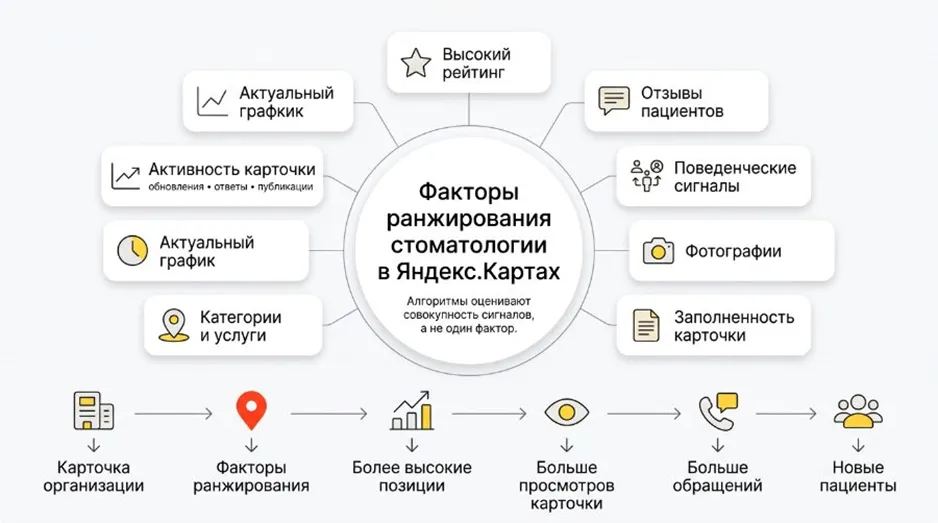 Факторы ранжирования стоматологии в Яндекс Картах: рейтинг, отзывы, фото, заполненность и активность карточки