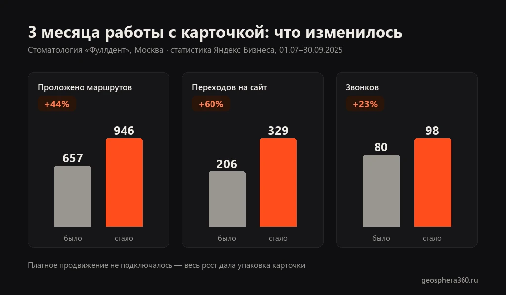 Статистика карточки в Яндекс Бизнесе до и после продвижения: проложенные маршруты, переходы на сайт и звонки за три месяца