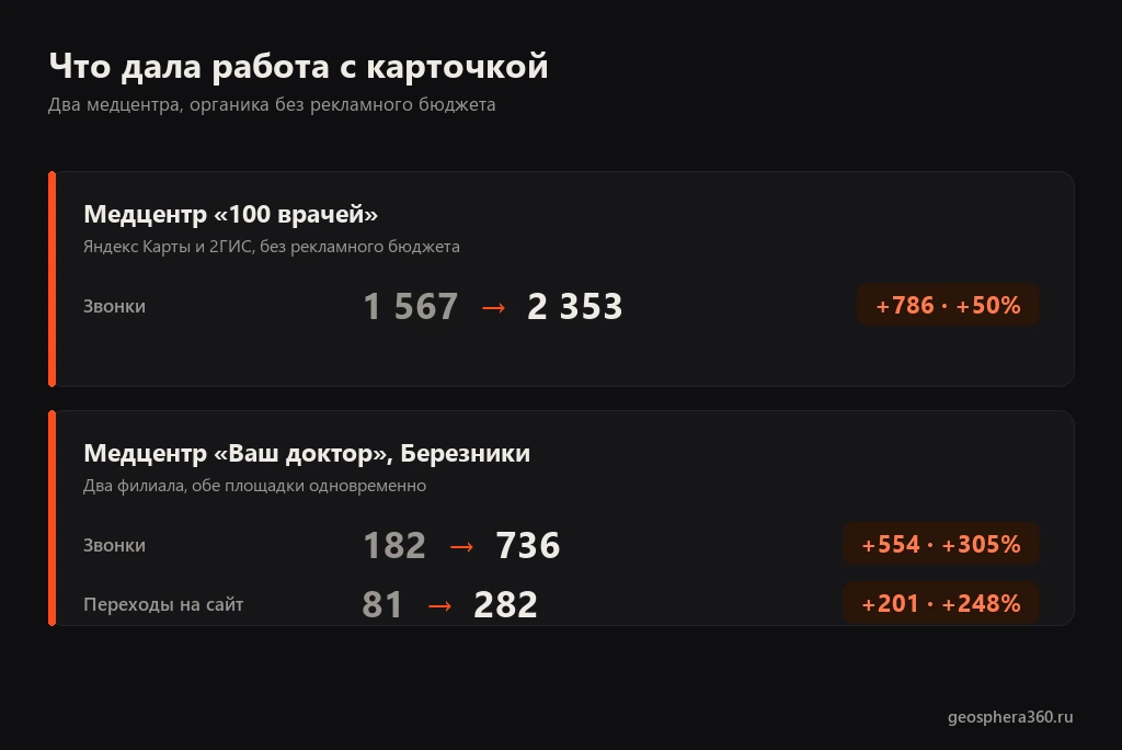 Рост обращений у медцентров после работы с карточкой: звонки выросли с 1 567 до 2 353 и со 182 до 736