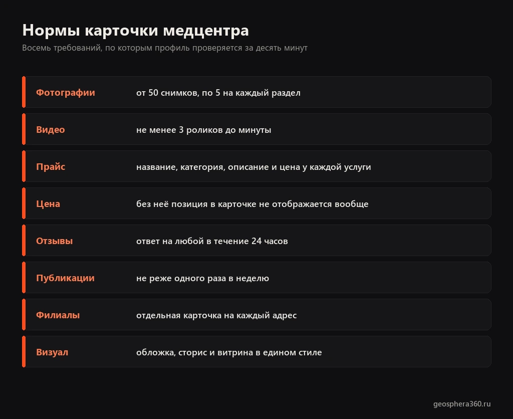 Нормы карточки медцентра в геосервисах: фотографии, видео, прайс, цена, отзывы, публикации, филиалы и визуал