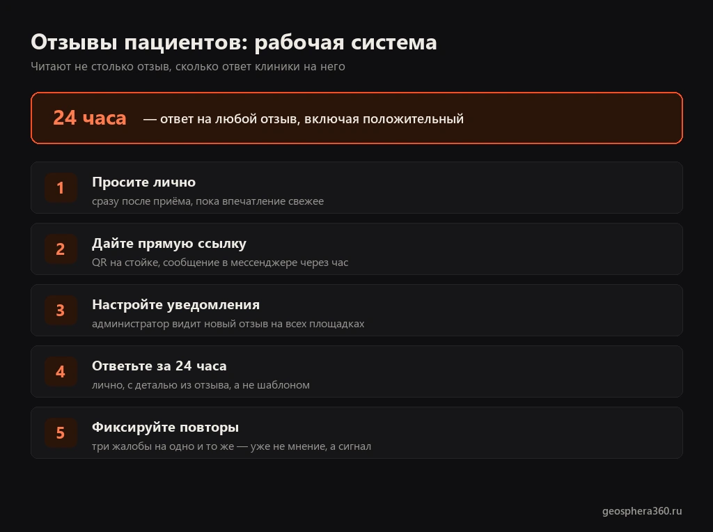 Система сбора отзывов пациентов: просьба после приёма, QR-код, уведомления администратору и ответ за 24 часа