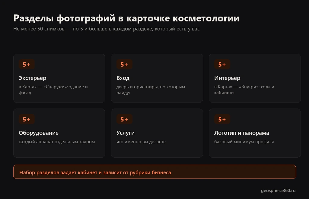 Разделы фотографий в карточке косметологии в Яндекс Бизнесе: экстерьер, вход, интерьер, оборудование, услуги, логотип и панорама
