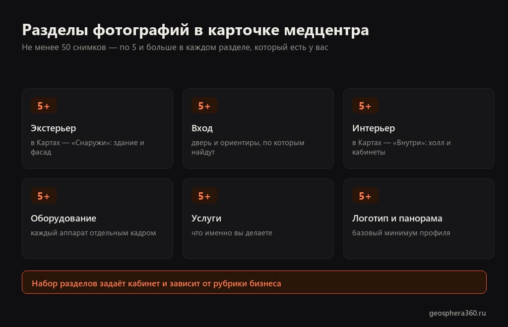Разделы фотографий в карточке медцентра в Яндекс Бизнесе: экстерьер, вход, интерьер, оборудование, услуги, логотип и панорама