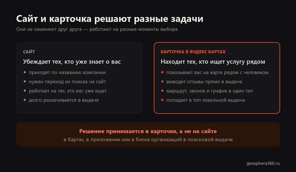 Чем карточка в Яндекс Картах отличается от сайта: сайт убеждает тех, кто уже знает о компании, карточка находит тех, кто ищет услугу рядом