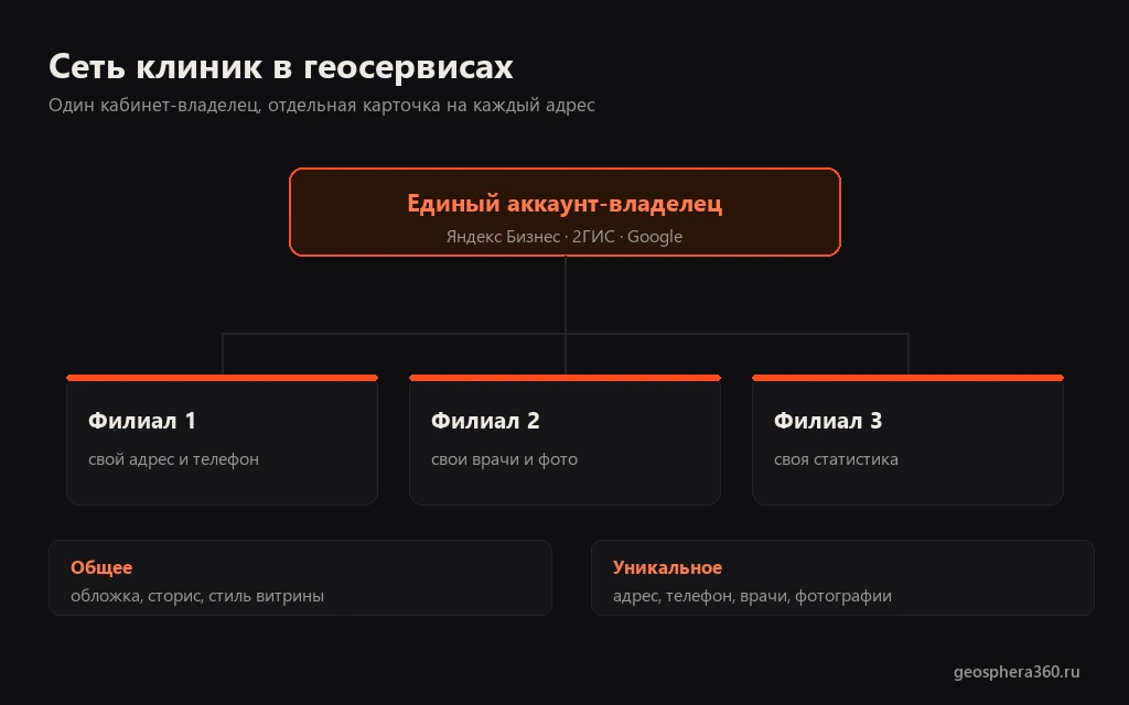 Сеть клиник в геосервисах: единый аккаунт-владелец и отдельная карточка на каждый филиал