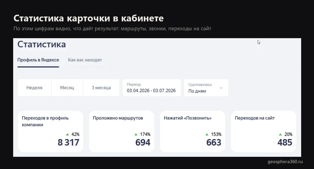 Сводка статистики карточки в Яндекс Бизнесе: переходы в профиль компании, проложенные маршруты, нажатия «Позвонить» и переходы на сайт