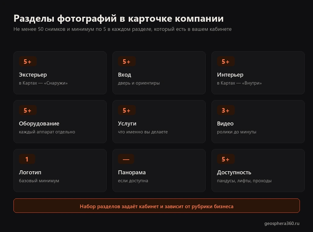 Разделы фотографий в карточке компании в Яндекс Бизнесе: экстерьер, вход, интерьер, оборудование, услуги, логотип и панорама — набор зависит от рубрики