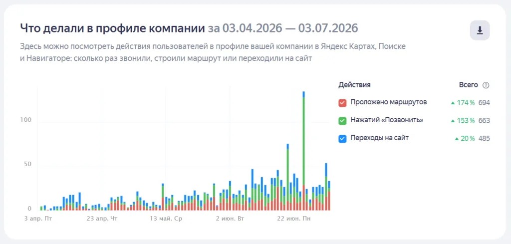 График действий пользователей в профиле клиники за три месяца: маршруты, звонки и переходы на сайт