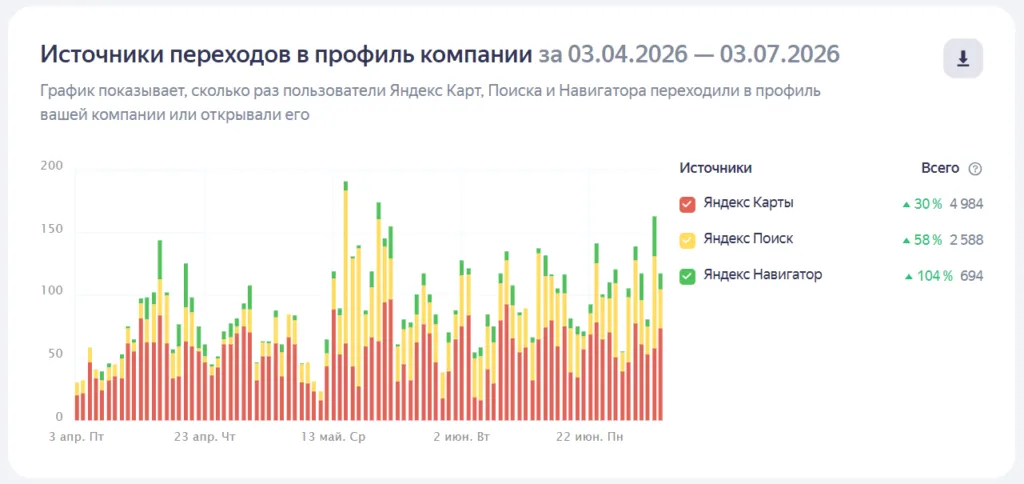 Источники переходов в профиль клиники: Яндекс Карты 4 984, Поиск 2 588, Навигатор 694