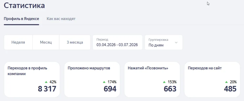 Статистика профиля клиники в Яндекс Бизнесе: 8 317 переходов, 694 маршрута, 663 звонка, 485 переходов на сайт