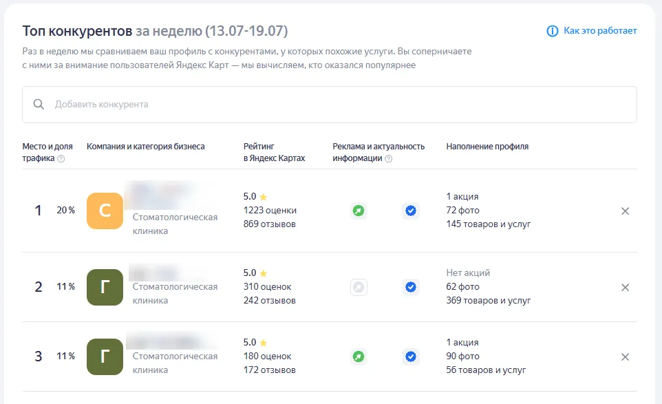 Сравнение профиля клиники с конкурентами в Яндекс Бизнесе: доля трафика, рейтинг, число фото и услуг